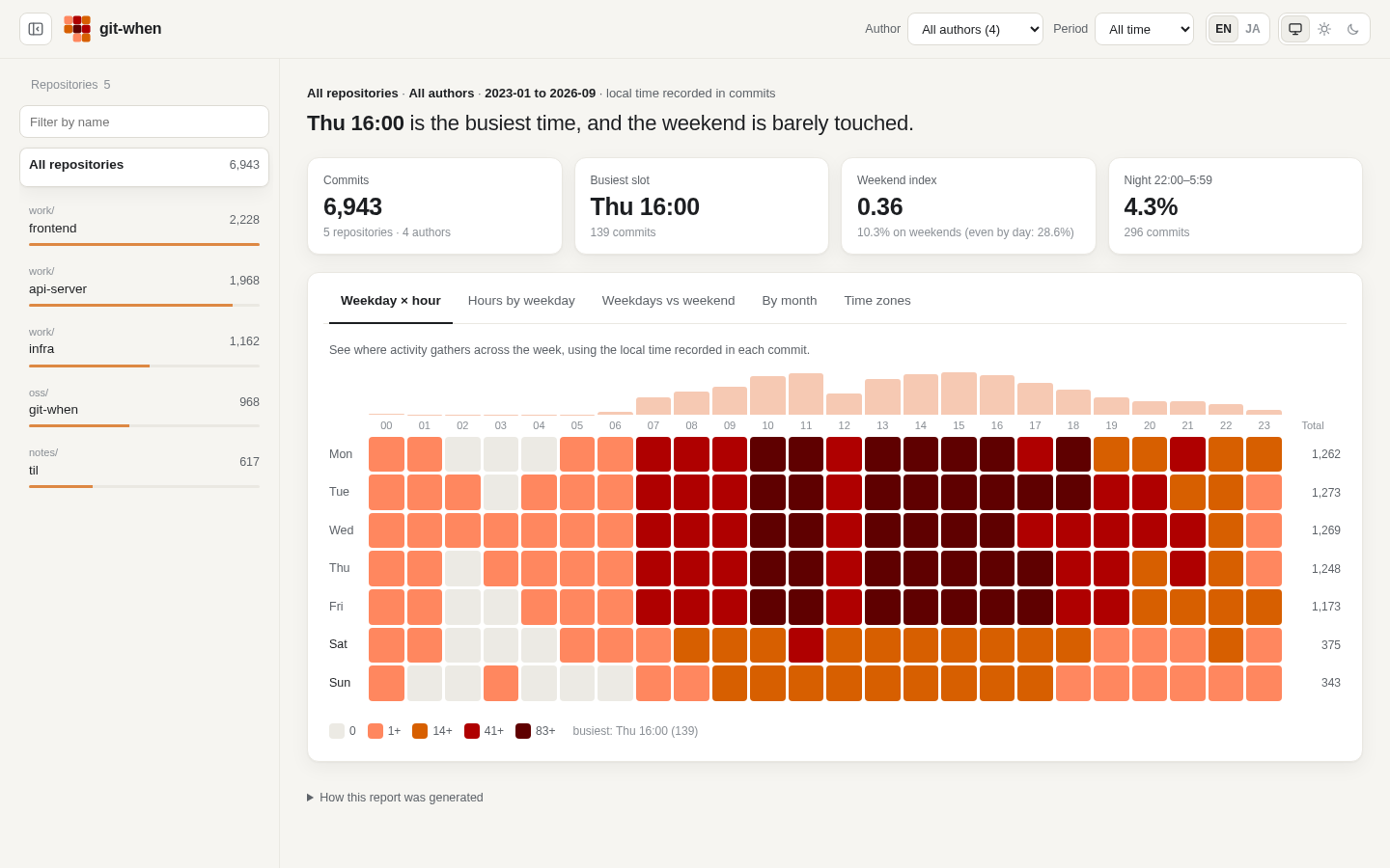 git-when HTML report showing a weekday-by-hour commit heatmap